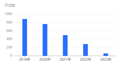 慢慢淡出奶茶界？这个网红品牌多地门店关闭