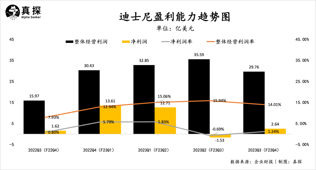 营收净利双增，流媒体大幅减亏：迪士尼“新魔法”显灵了？