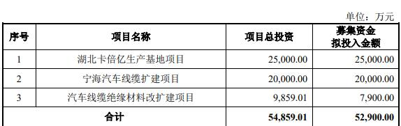 卡倍亿不超5.29亿可转债获深交所通过 民生证券建功