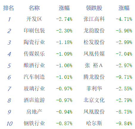 午评：三大指数小幅下跌 芯片板块涨幅居前