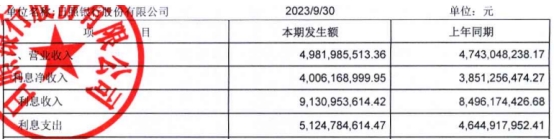 日照银行前三季净利增4.78% 信用减值损失降7.66%