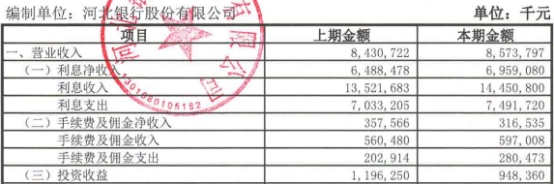 河北银行前三季度净利增5.5% 信用减值损失增5.7%