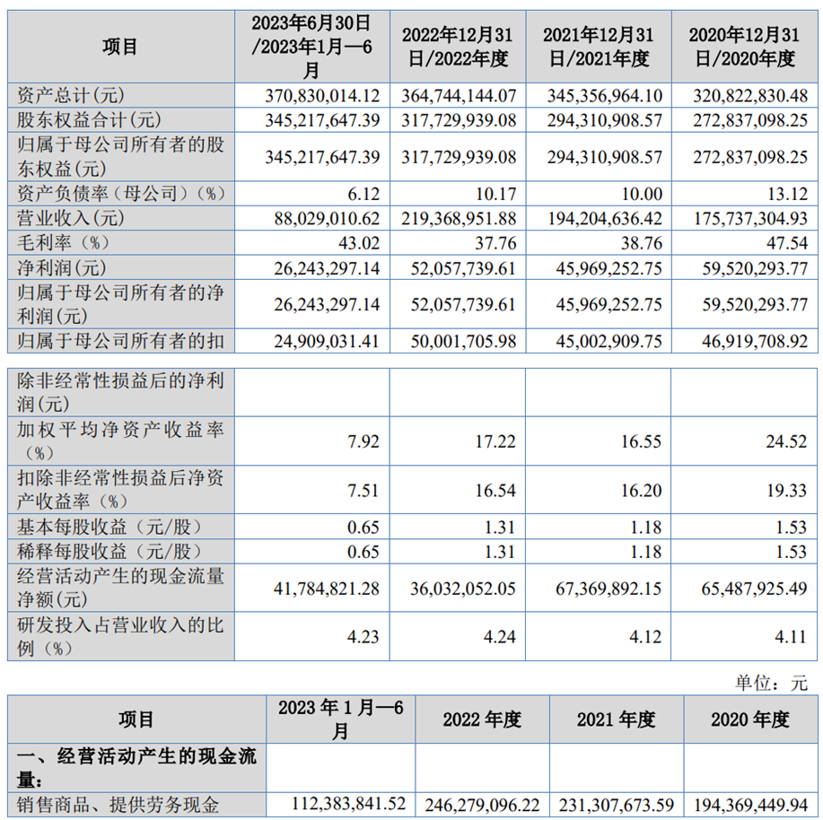 前进科技上市募1.9亿首日涨57% 7成营收靠Ideal公司