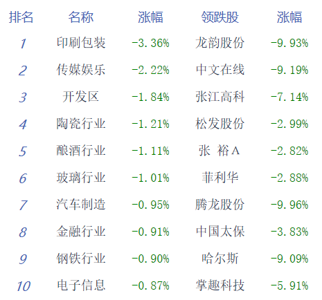 收评：A股缩量调整沪指跌0.47% 燃气板块走高