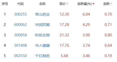 生物医药板块涨0.12% 常山药业涨6.04%居首