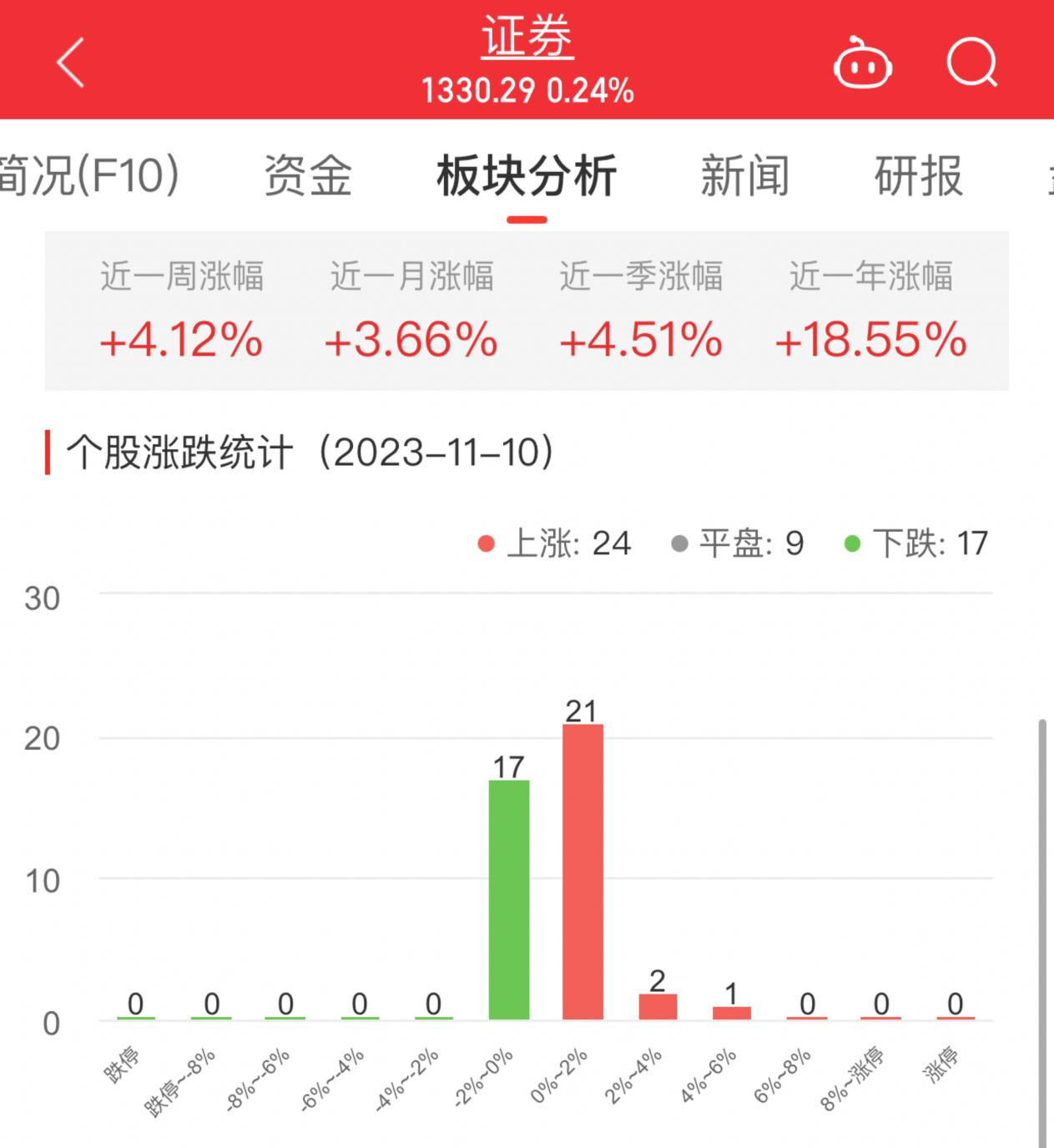 证券板块涨0.24% 方正证券涨5.48%居首