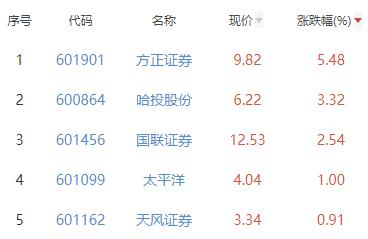 证券板块涨0.24% 方正证券涨5.48%居首