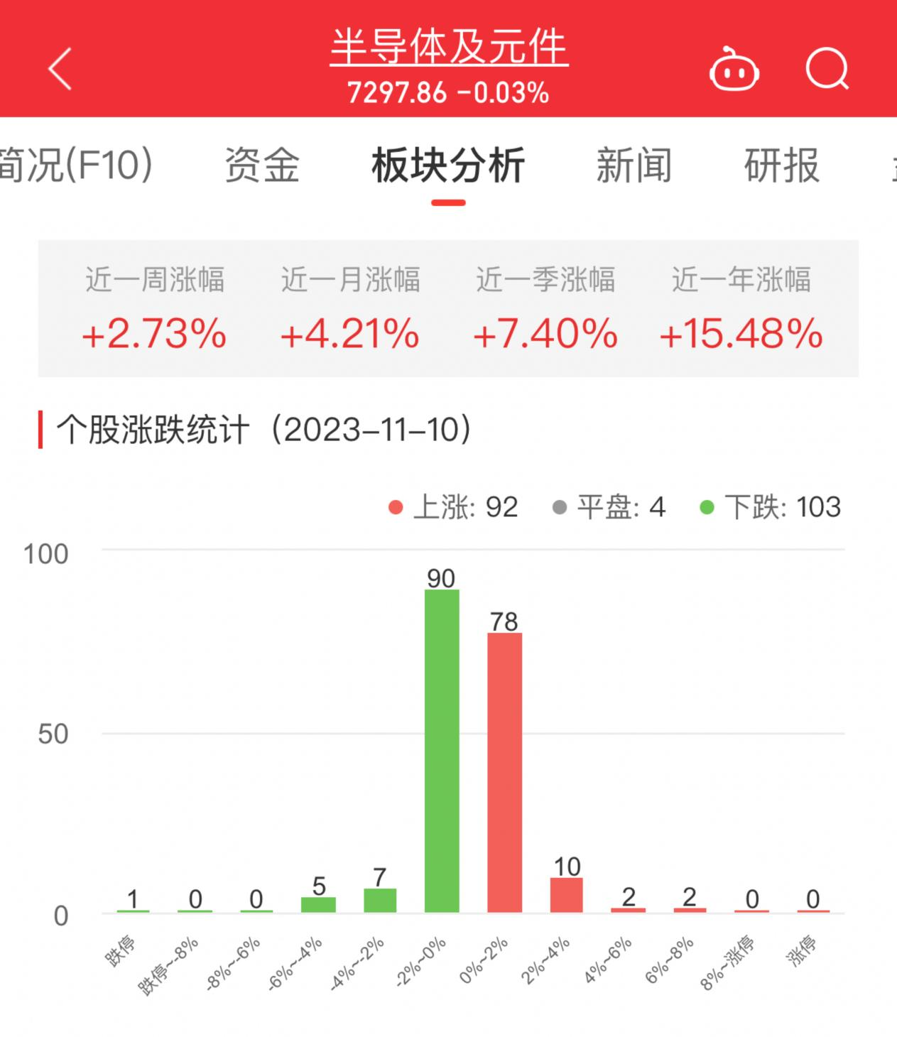 半导体板块跌0.03% 臻镭科技涨7.16%居首