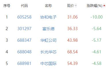 半导体板块跌0.03% 臻镭科技涨7.16%居首