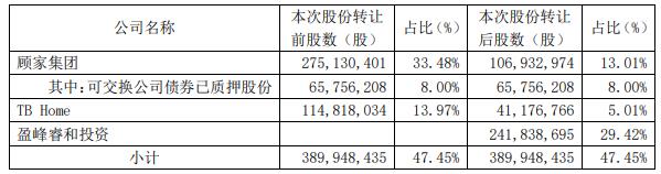 >顾家家居开盘炸板收盘涨6% 美的创始人之子103亿入主