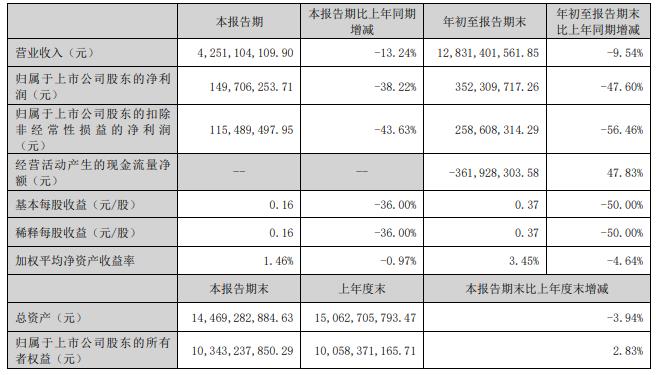 >软通动力涨9% 拟向子公司增资买同方计算机业务股权