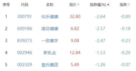 食品加工制造板块跌0.12% 盐津铺子涨3.74%居首