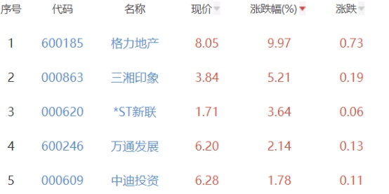 房地产开发板块跌0.98% 格力地产涨9.97%居首