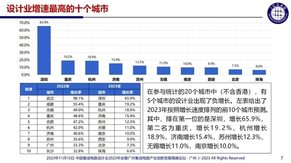 杜绝精神分裂式内卷！中国芯片设计业现状：3243家企业55%销售额不足1000万