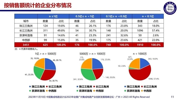 杜绝精神分裂式内卷！中国芯片设计业现状：3243家企业55%销售额不足1000万