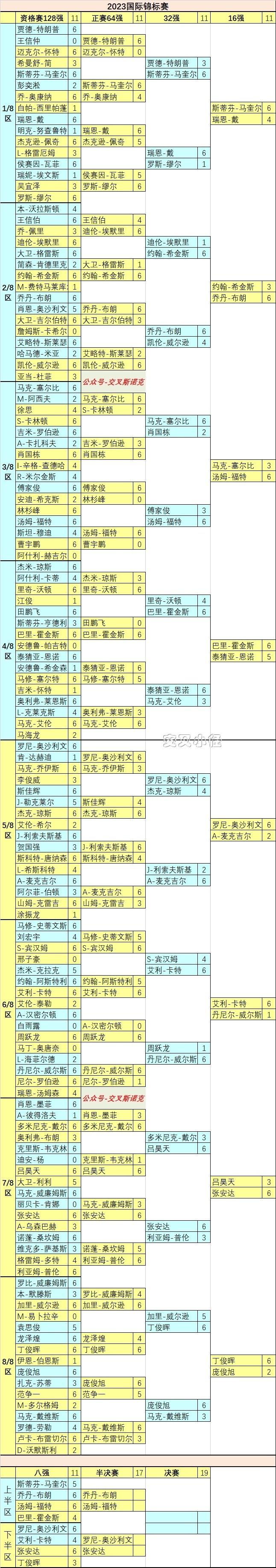 国锦赛：丁俊晖不敌张安达无缘四强，「冠中冠+英锦赛」席位均告急