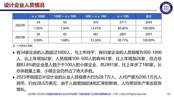 杜绝精神分裂式内卷！中国芯片设计业现状：3243家企业55%销售额不足1000万