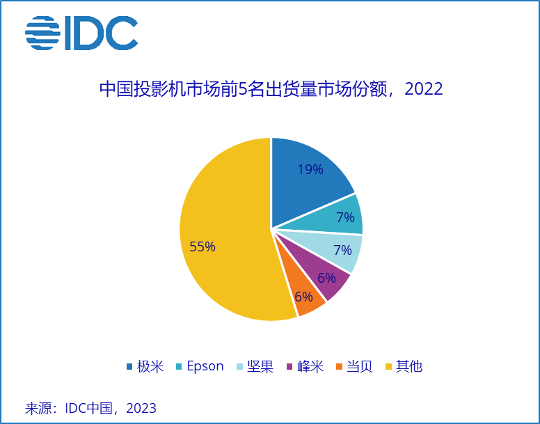 >一年坏几次？坚果投影仪因屡次故障、屡修不好被投诉