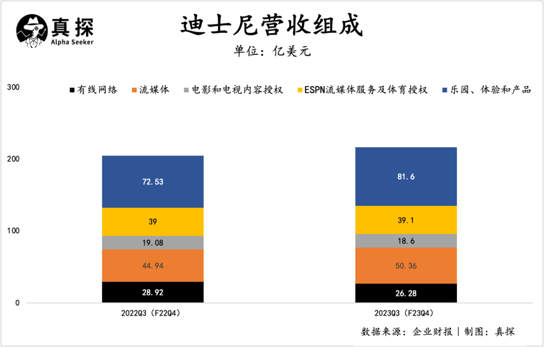 营收净利双增，流媒体大幅减亏：迪士尼“新魔法”显灵了？