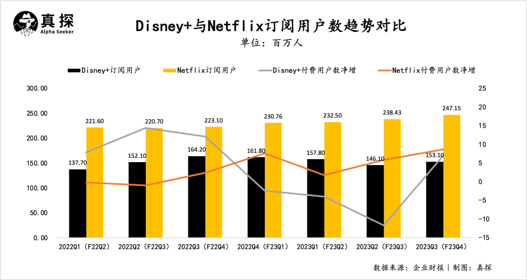 营收净利双增，流媒体大幅减亏：迪士尼“新魔法”显灵了？