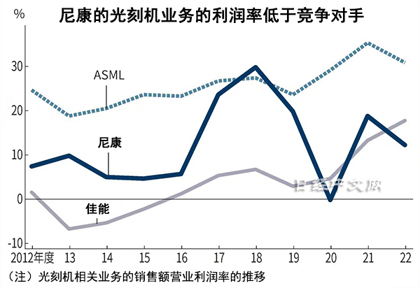 日媒：美国对华出口管制下，尼康逆势开拓中国光刻机市场