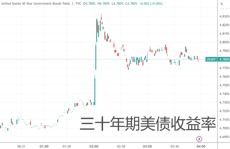 美债遭遇罕见惊魂一夜 鲍威尔的“一切皆无定数”令市场破防