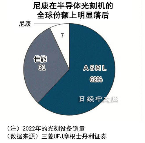 日媒：美国对华出口管制下，尼康逆势开拓中国光刻机市场