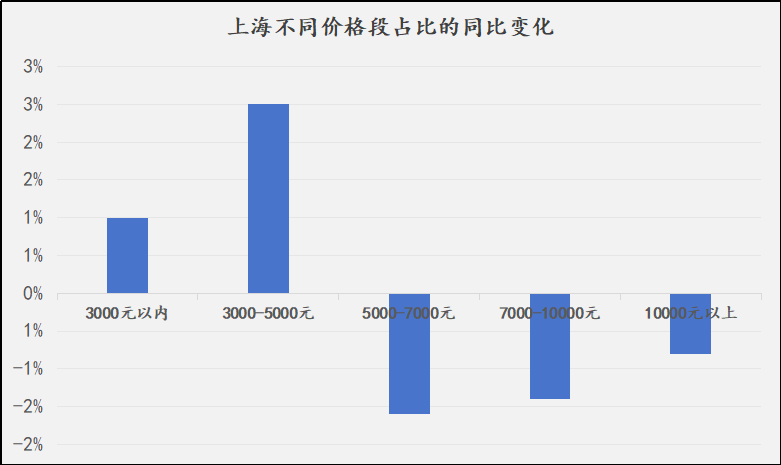 什么信号？中国第一大城市，房子租不出去了