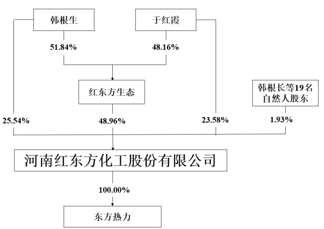 左手分红，右手募资，红东方“冒险”投资产能过剩行业