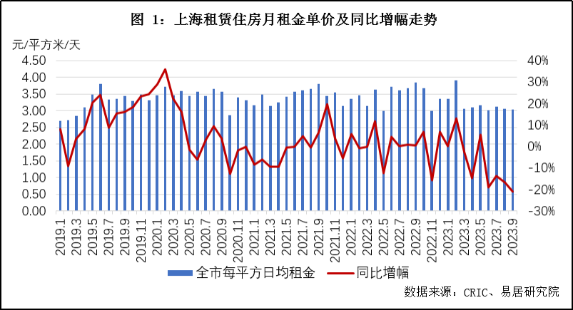 >什么信号？中国第一大城市，房子租不出去了