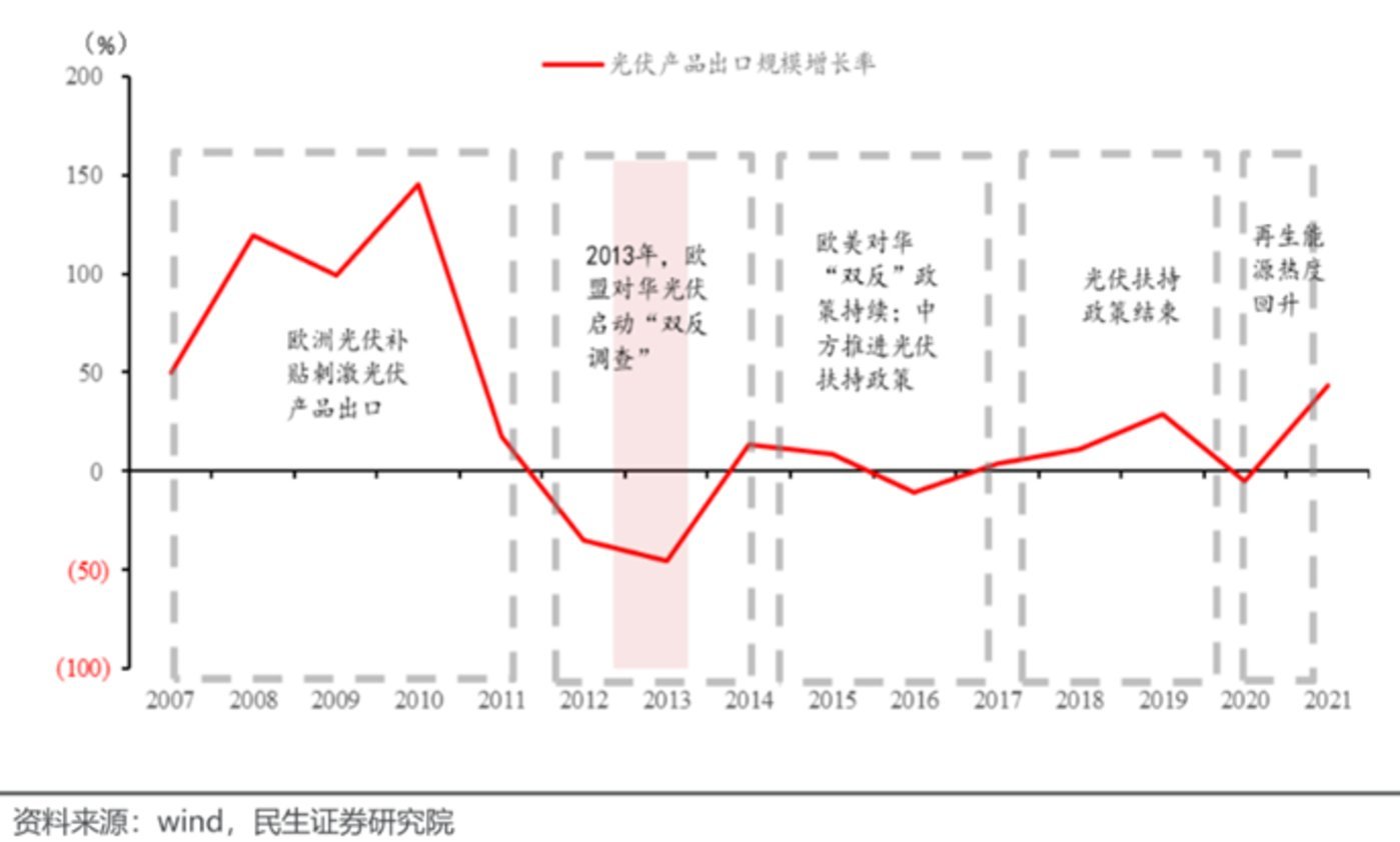 欧洲反补贴，是盆冷水还是分水岭？