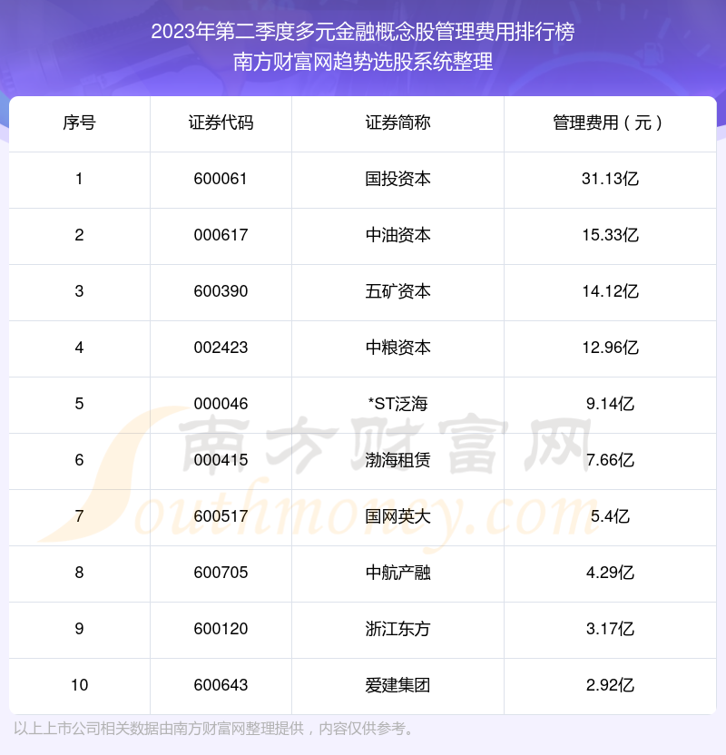 >多元金融概念股|2023年第二季度管理费用十大排名