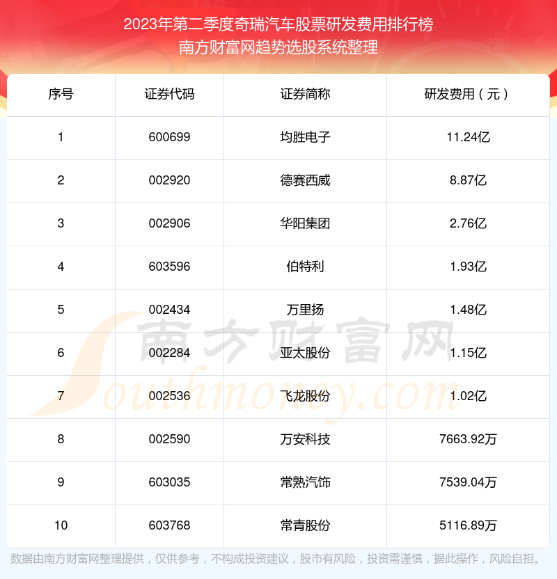 >奇瑞汽车股票研发费用10大排名（2023年第二季度）