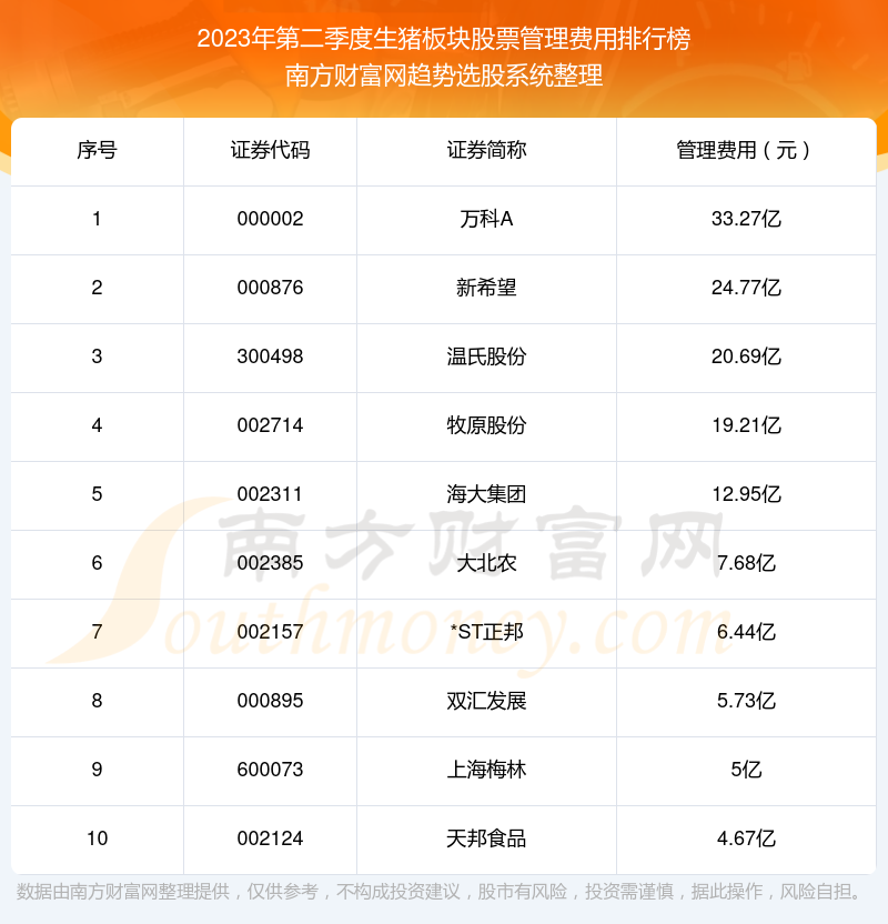 >2023年第二季度生猪板块股票管理费用排名前十（附名单）