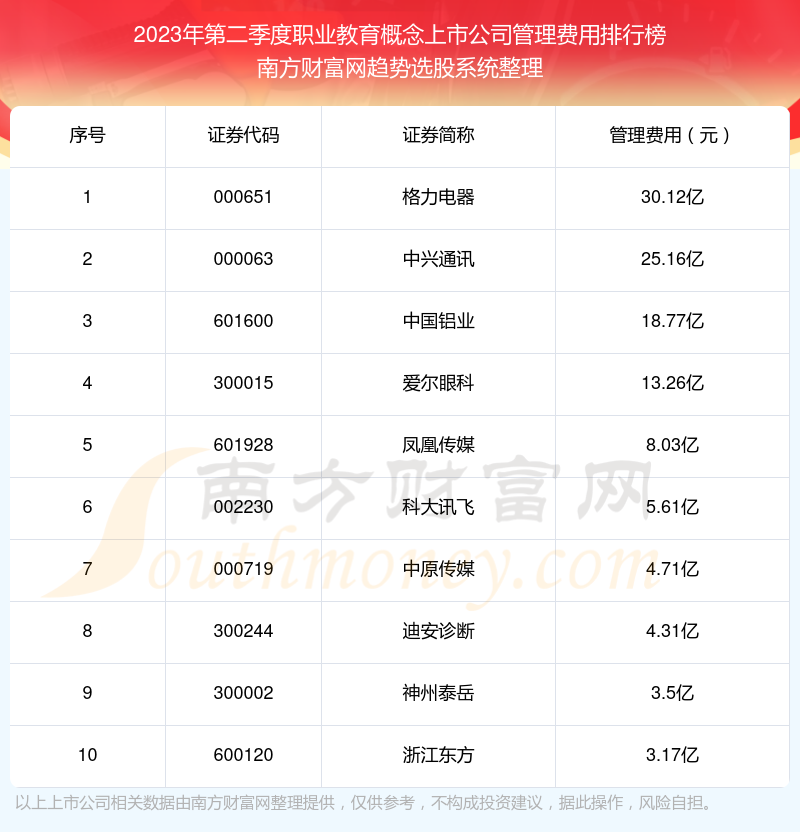 >职业教育概念上市公司十强：2023年第二季度管理费用排行榜