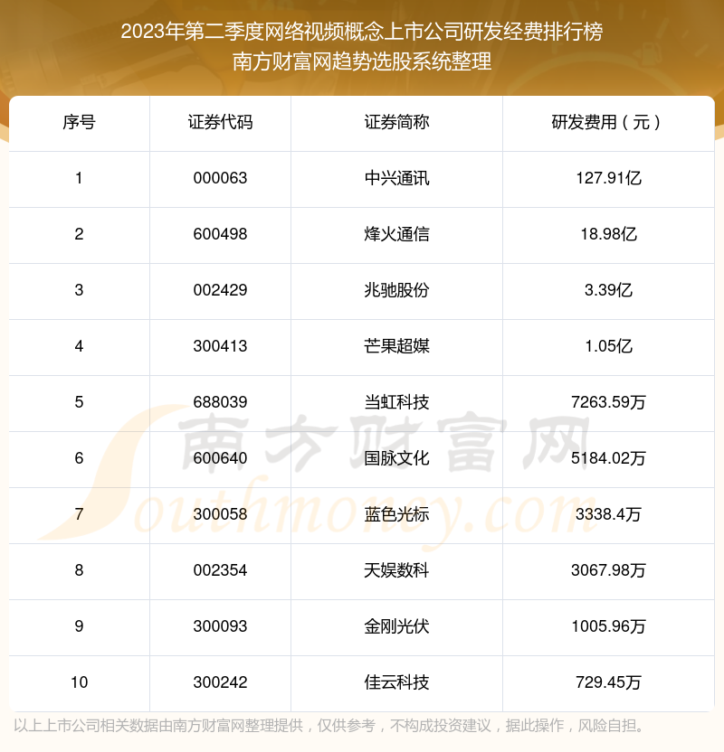 >【网络视频概念上市公司】2023年第二季度研发经费十大排名