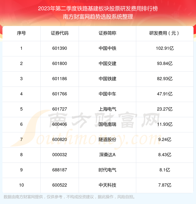 铁路基建板块股票前10强：2023年第二季度研发费用排名