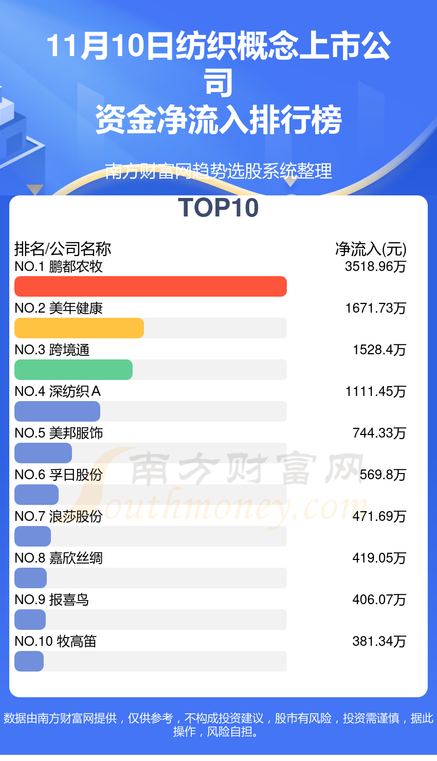 11月10日资金流向统计：纺织概念上市公司资金流向查询