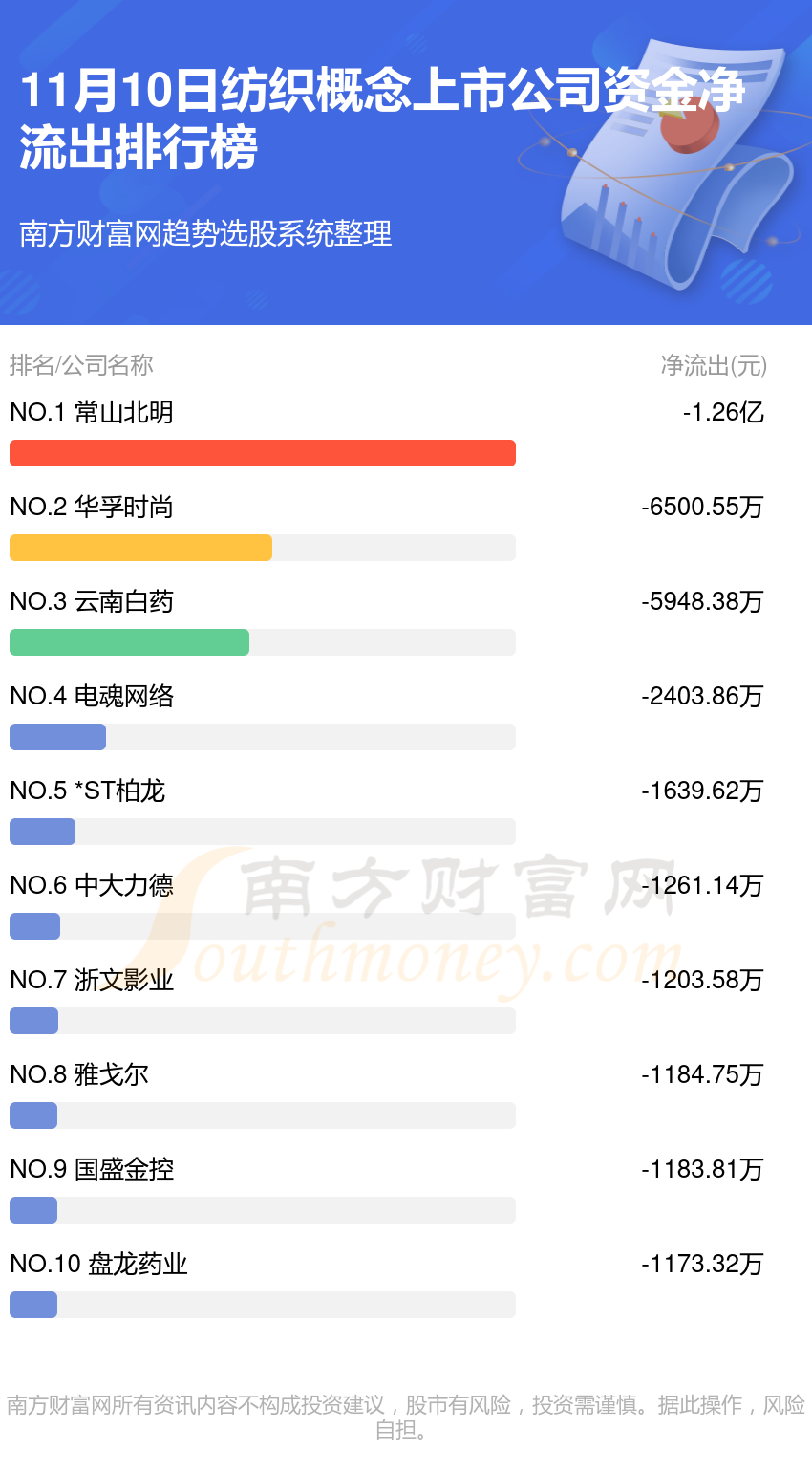 11月10日资金流向统计：纺织概念上市公司资金流向查询