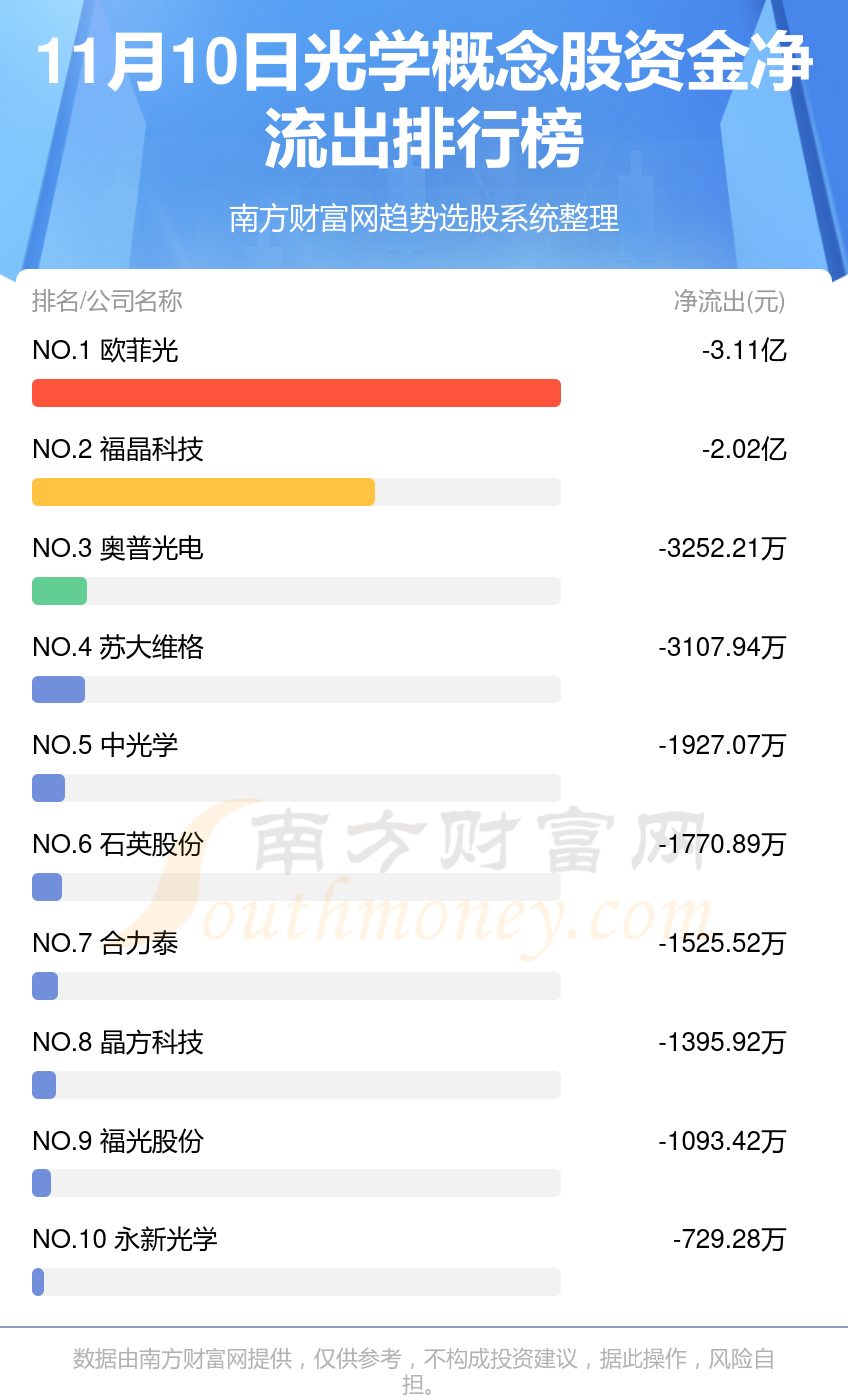 【资金流向】11月10日光学概念股资金流向查询