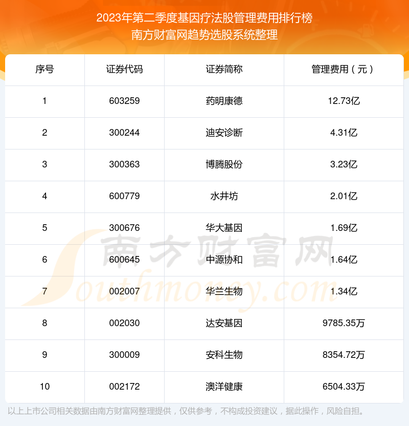 >基因疗法股管理费用排名前十（2023年第二季度）