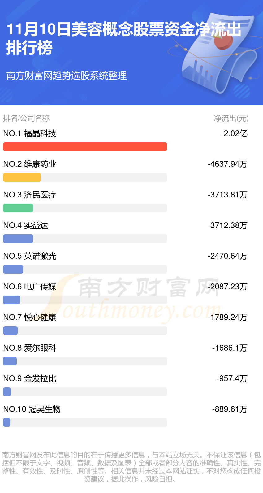 11月10日资金流向一览（美容概念股票）