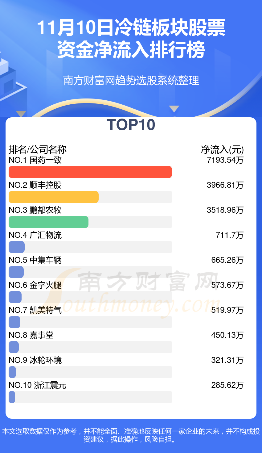 >11月10日资金流向统计（冷链板块股票）