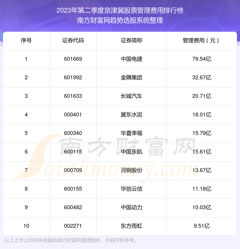 >京津冀股票|2023年第二季度管理费用十大排名