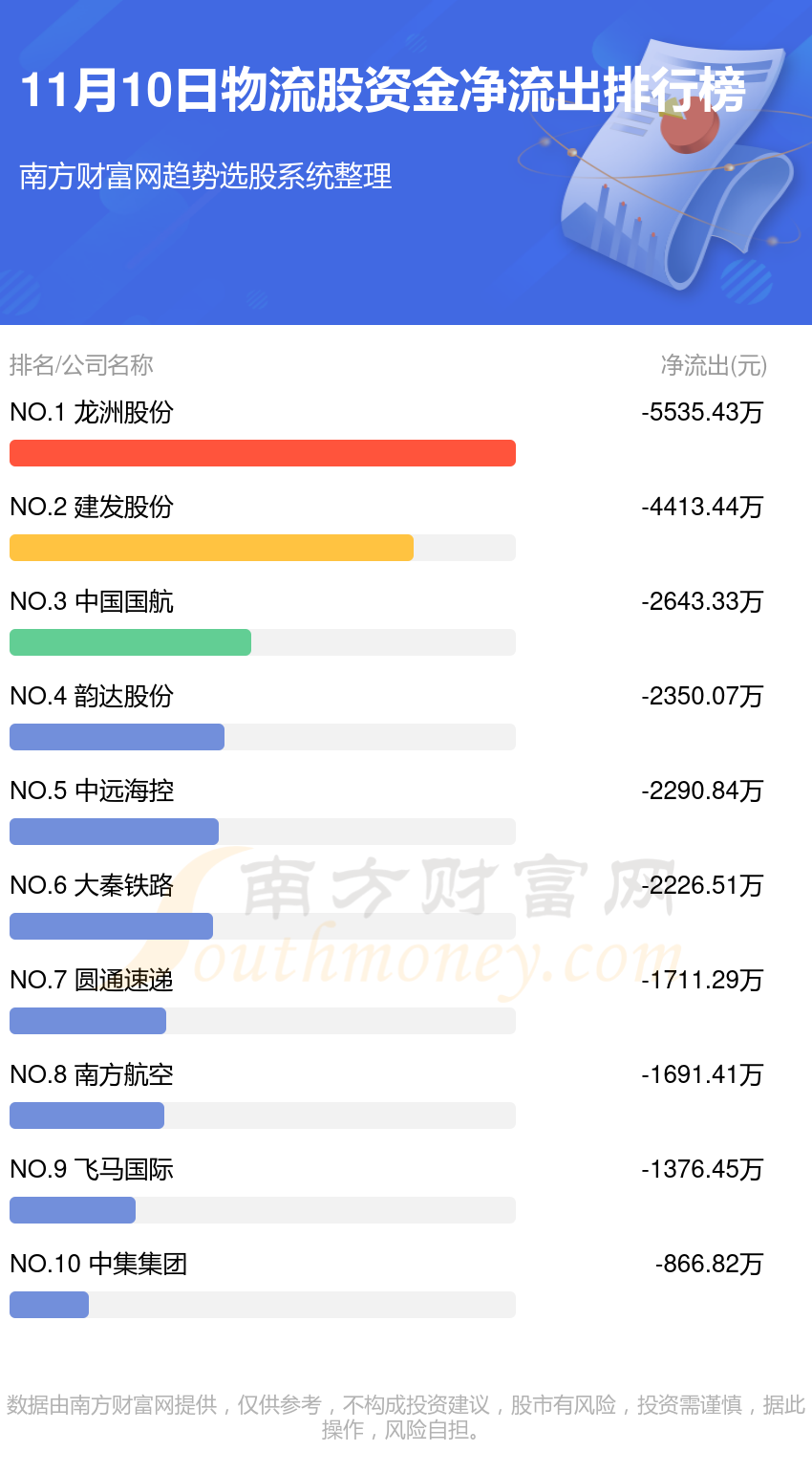 11月10日，物流股资金流向查询