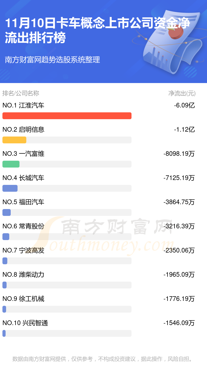 A股资金流向：11月10日卡车概念上市公司资金流向一览