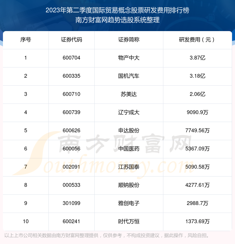 >【国际贸易概念股票】2023年第二季度研发费用前十榜单