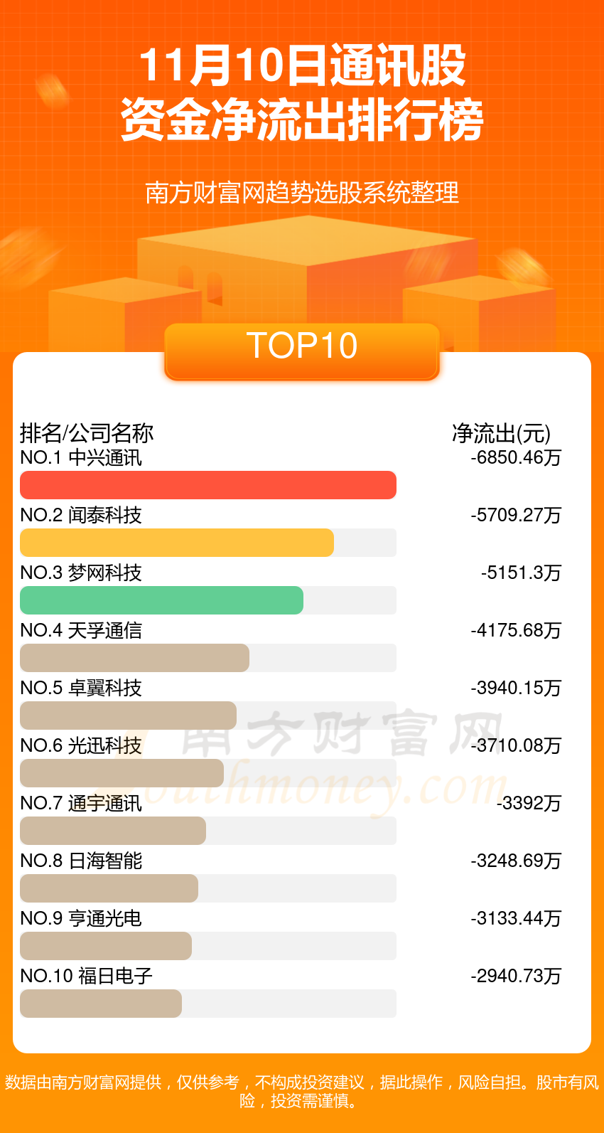 11月10日资金流向统计（通讯股）