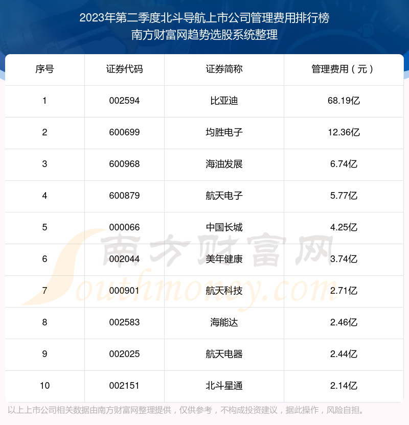 >北斗导航上市公司管理费用10大排名（2023年第二季度）