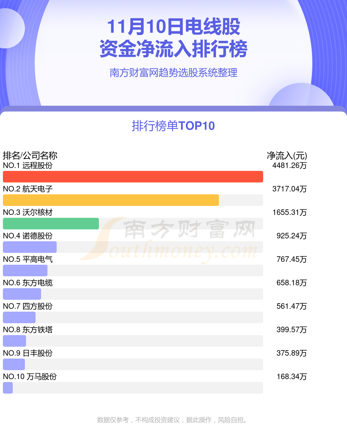 电线行业11月10日资金流向排名一览